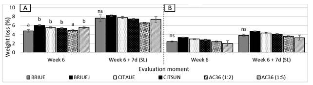 Weight loss (%) in Nules Clementine mandarin (A) and Navelina orange (B) for each treatment after
6 weeks at 1±0,5ºC, and 6 weeks + 7 days of shelf life