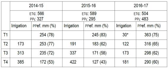 Applied irrigation (mm), ppef. (mm)
and percentage with respect to total pp