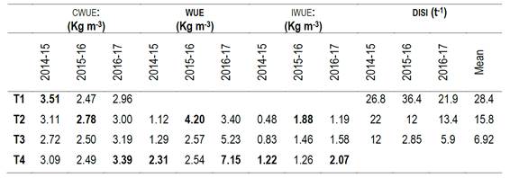 erformance indicators of irrigation:
consumed water use efficiency (cwue), water use efficiency (wue), irrigation water use
efficiency (iwue), and deficit irrigation stress index
(disi).
Yield was adjusted to a grain moisture of 14%